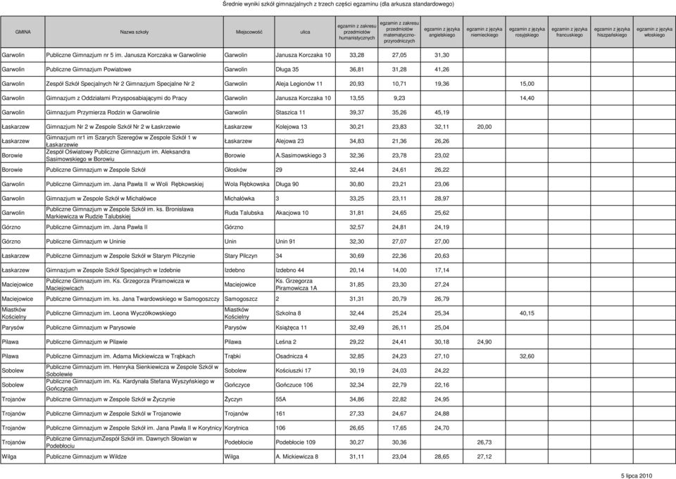 Gimnazjum Specjalne Nr 2 Garwolin Aleja Legionów 11 20,93 10,71 19,36 15,00 Garwolin Gimnazjum z Oddziałami Przysposabiającymi do Pracy Garwolin Janusza Korczaka 10 13,55 9,23 14,40 Garwolin