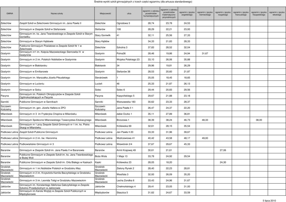 Jana Twardowskiego w Zespole Szkół w Starym Goniwilku Stary Goniwilk 41 32,11 25,56 27,33 śelechów Gimnazjum w Starym Kębłowie Stary Kębłów 34,33 21,83 28,33 śelechów Gostynin Publiczne Gimnazjum