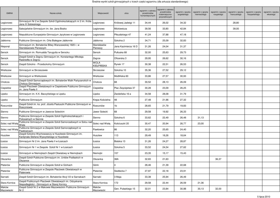 Orła Białegow Jabłonnie Jabłonna Szkolna 2 34,71 25,09 32,83 Nieporęt Gimnazjum im. Bohaterów Bitwy Warszawskiej 1920 r.