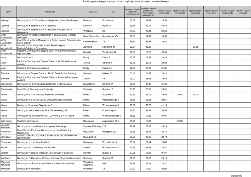 Gimnazjum w Zespole Szkół im. Rodziny WyleŜyńskich w Wielgolesie Gimnazjum im. Rodziny SaŜyńskich w Zespole Szkół w Starej Niedziałce Zespół Szkół w Hucie Mińskiej z/s w Cielechowiźnie Gimnazjum im.