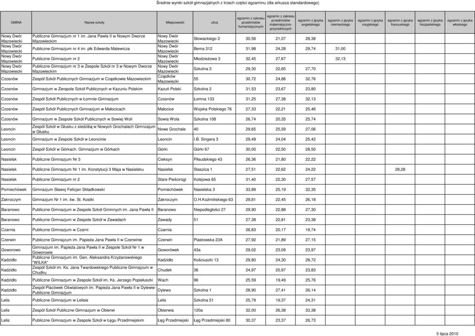 Cząstkowie m Cząstków Słowackiego 2 30,56 21,07 28,38 Bema 312 31,98 24,28 29,74 31,00 MłodzieŜowa 3 32,45 27,67 32,13 Szkolna 3 29,30 22,65 27,70 55 30,72 24,86 32,76 Czosnów Gimnazjum w Zerspole