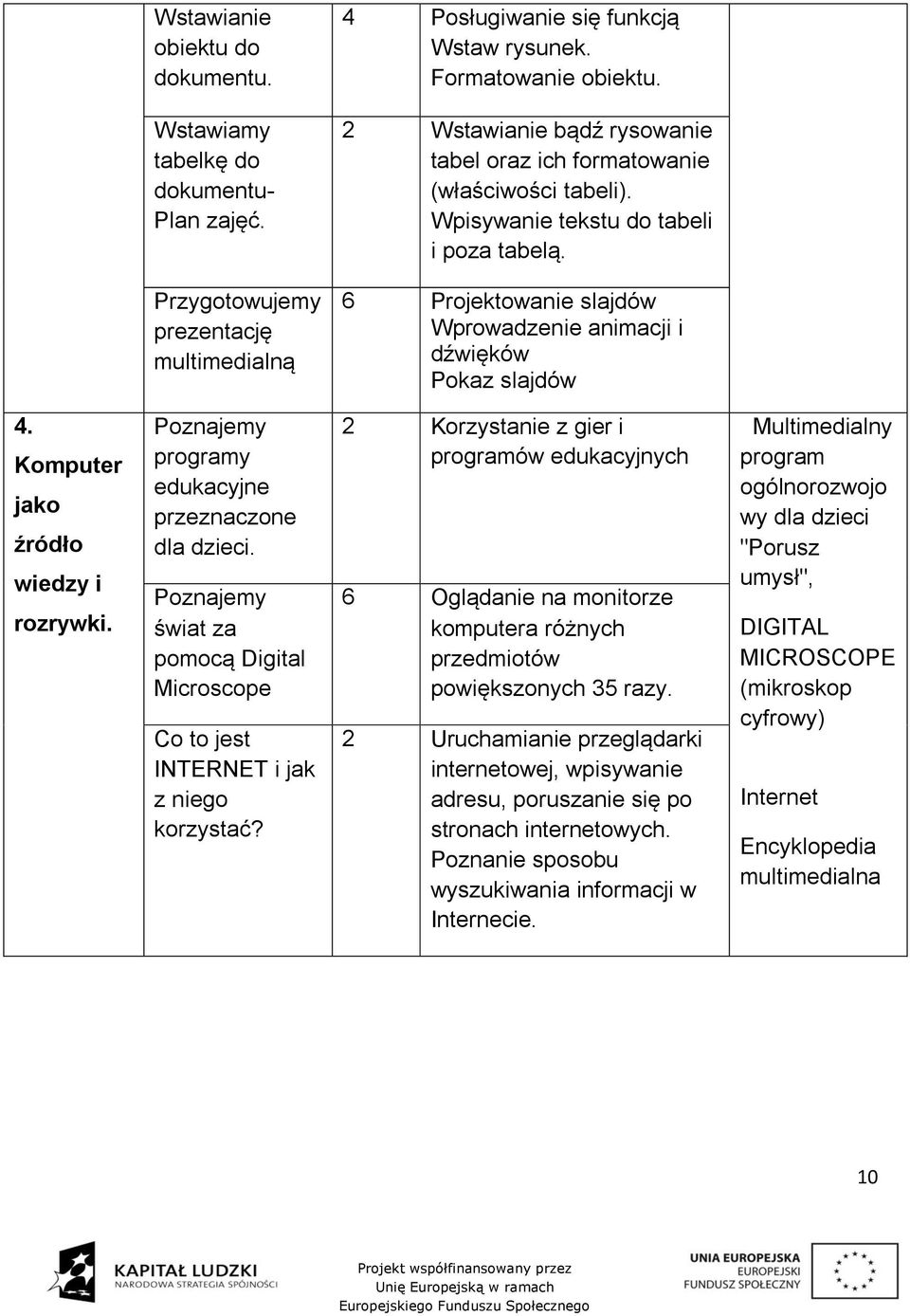 Przygotowujemy prezentację multimedialną 6 Projektowanie slajdów Wprowadzenie animacji i dźwięków Pokaz slajdów 4. Komputer jako źródło wiedzy i rozrywki. programy edukacyjne przeznaczone dla dzieci.