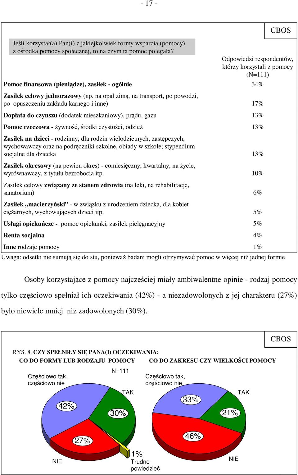 na opał zimą, na transport, po powodzi, po opuszczeniu zakładu karnego i inne) 17% Dopłata do czynszu (dodatek mieszkaniowy), prądu, gazu 13% Pomoc rzeczowa - żywność, środki czystości, odzież 13%