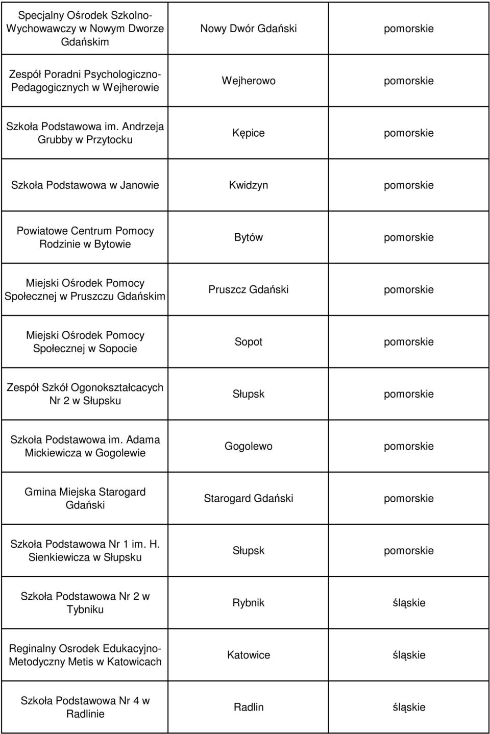 Miejski Ośrodek Pomocy Społecznej w Sopocie Sopot Zespół Szkół Ogonokształcacych Nr 2 w Słupsku Słupsk Szkoła Podstawowa im.