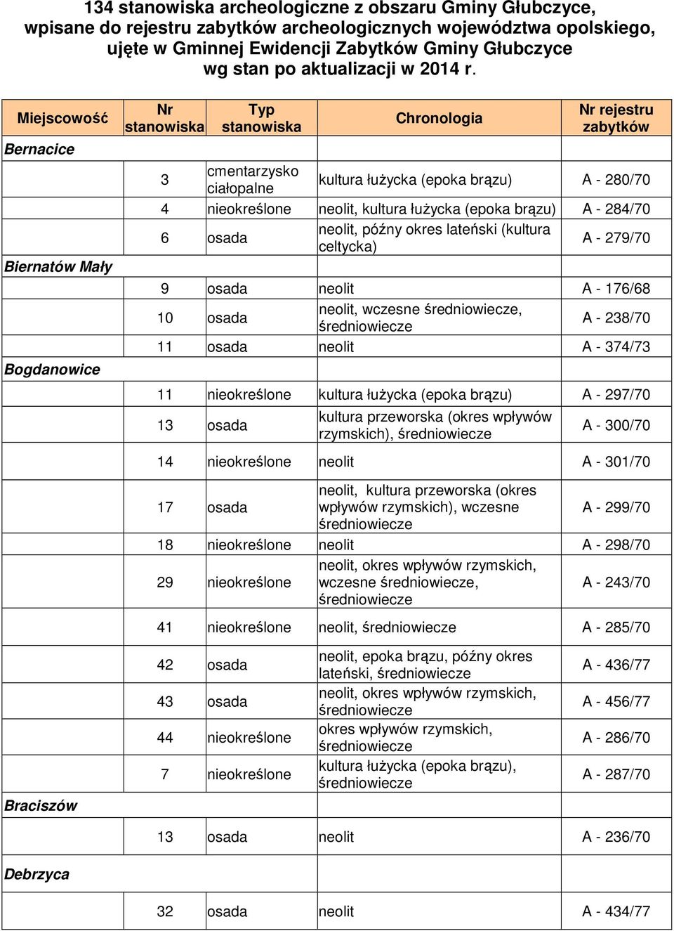 Miejscowość Bernacice Biernatów Mały Bogdanowice Nr stanowiska Typ stanowiska Chronologia Nr rejestru zabytków 3 cmentarzysko ciałopalne kultura łużycka (epoka brązu) A - 280/70 4 neolit, kultura