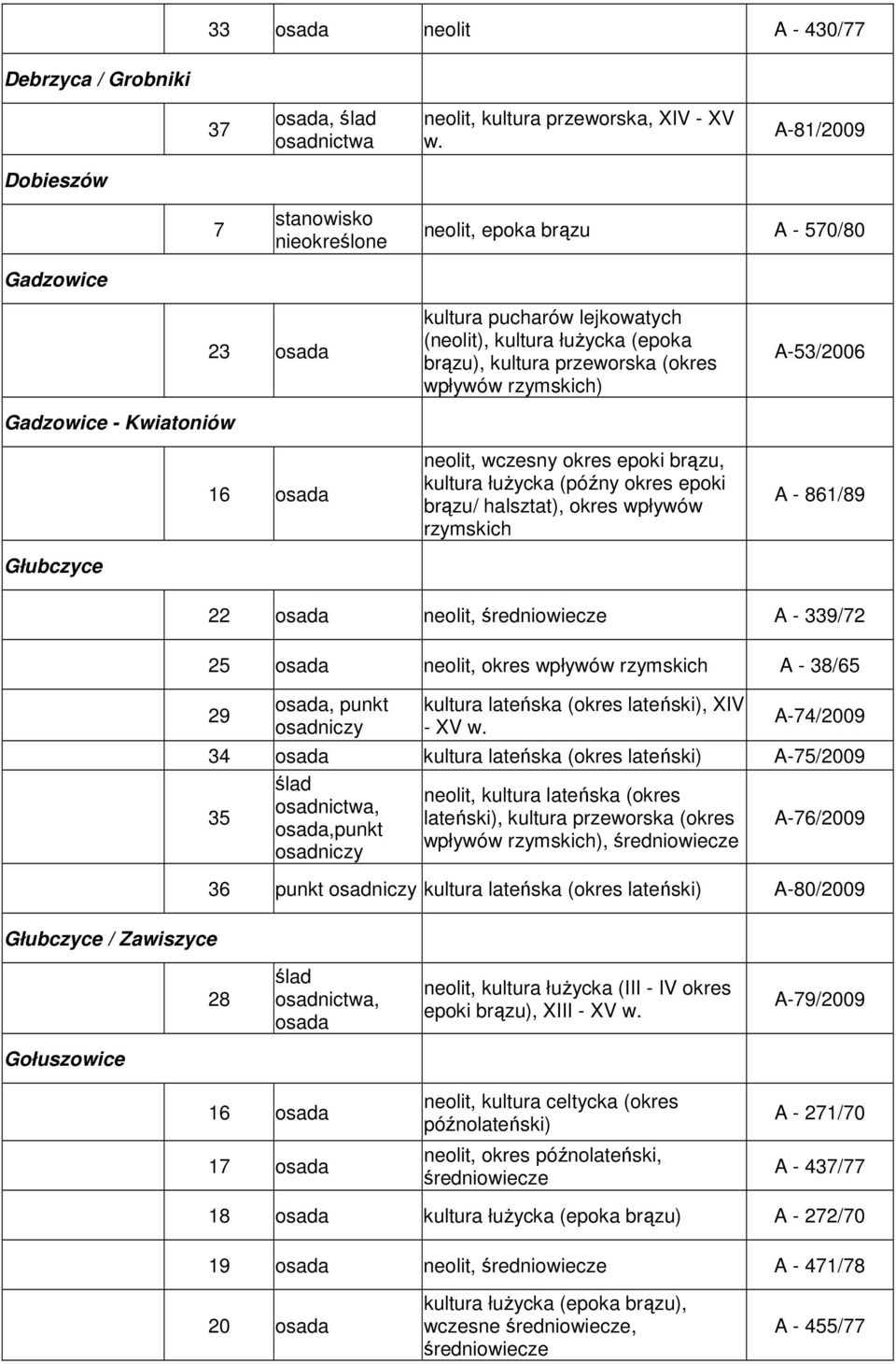 wpływów rzymskich) neolit, wczesny okres epoki brązu, kultura łużycka (późny okres epoki brązu/ halsztat), okres wpływów rzymskich A-53/2006 A - 861/89 Głubczyce / Zawiszyce 22 neolit, A - 339/72 25