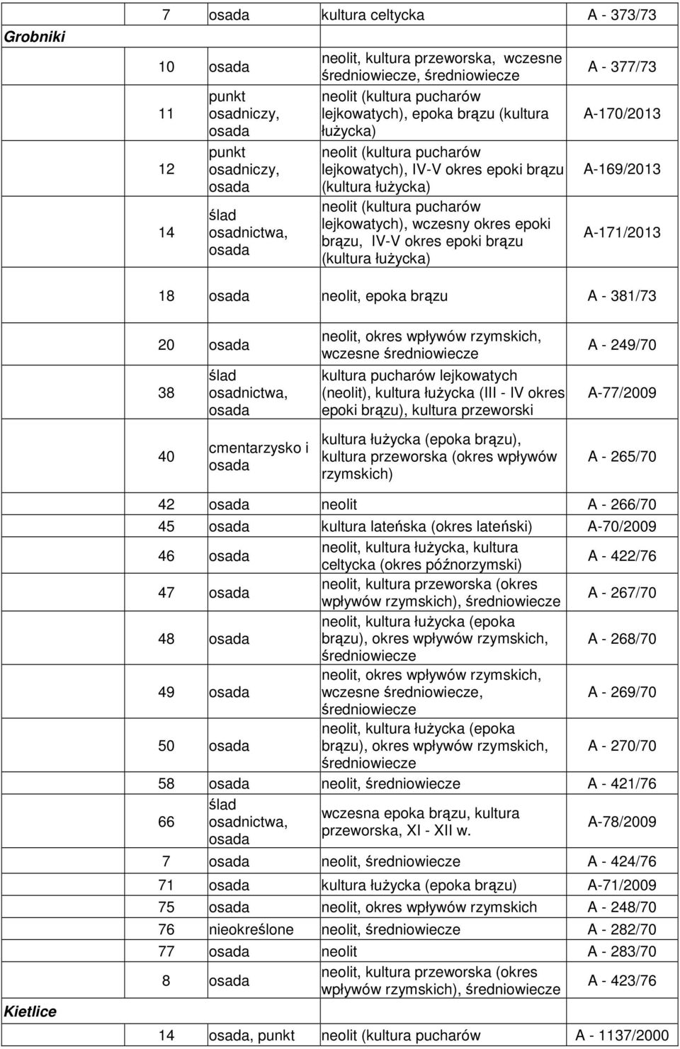 lejkowatych (neolit), kultura łużycka (III - IV okres epoki brązu), kultura przeworski A - 249/70 A-77/2009 40 cmentarzysko i kultura łużycka (epoka brązu), kultura przeworska (okres wpływów