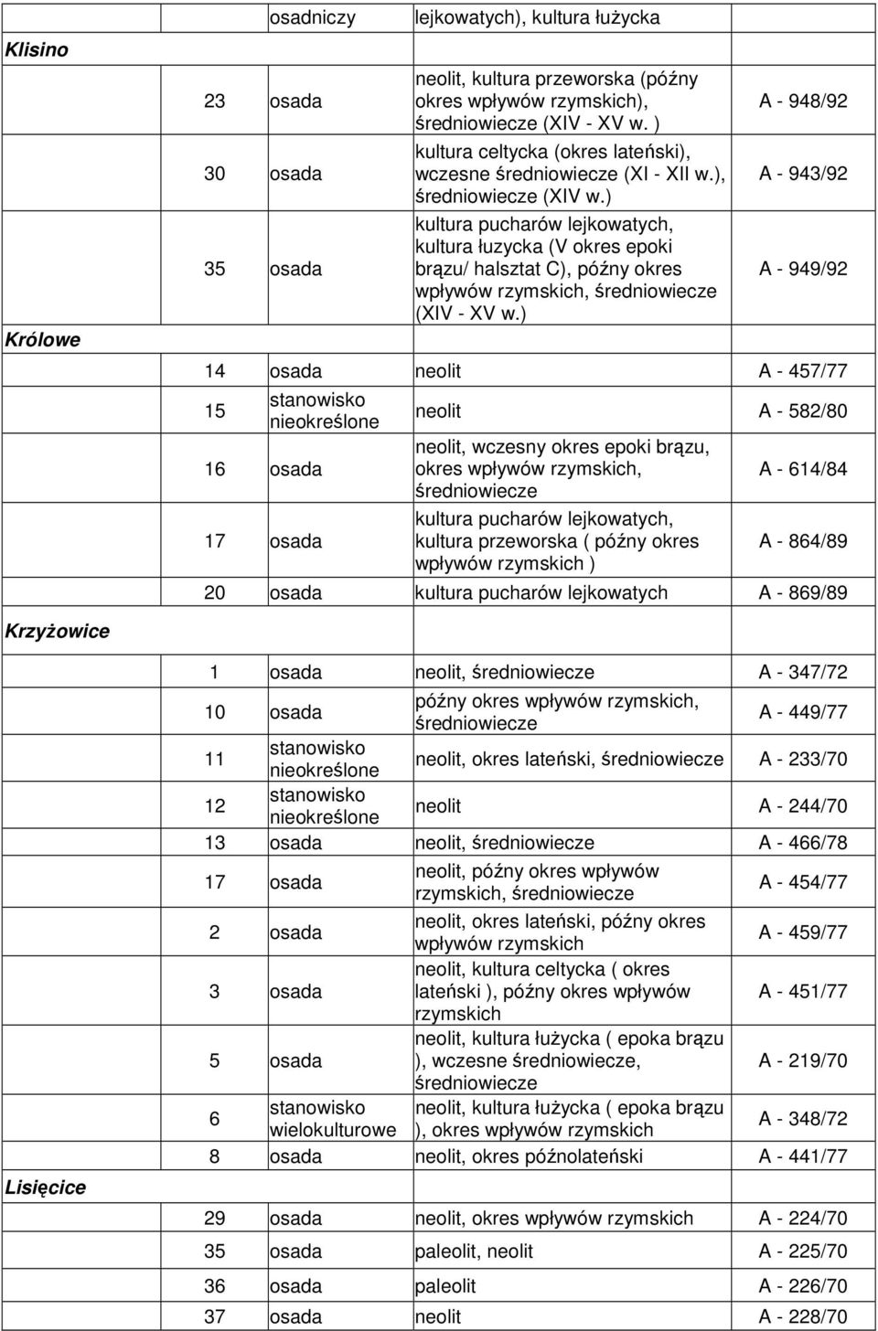 ) A - 948/92 A - 943/92 A - 949/92 14 neolit A - 457/77 15 16 17 neolit A - 582/80 neolit, wczesny okres epoki brązu, okres wpływów rzymskich, kultura pucharów lejkowatych, kultura przeworska ( późny