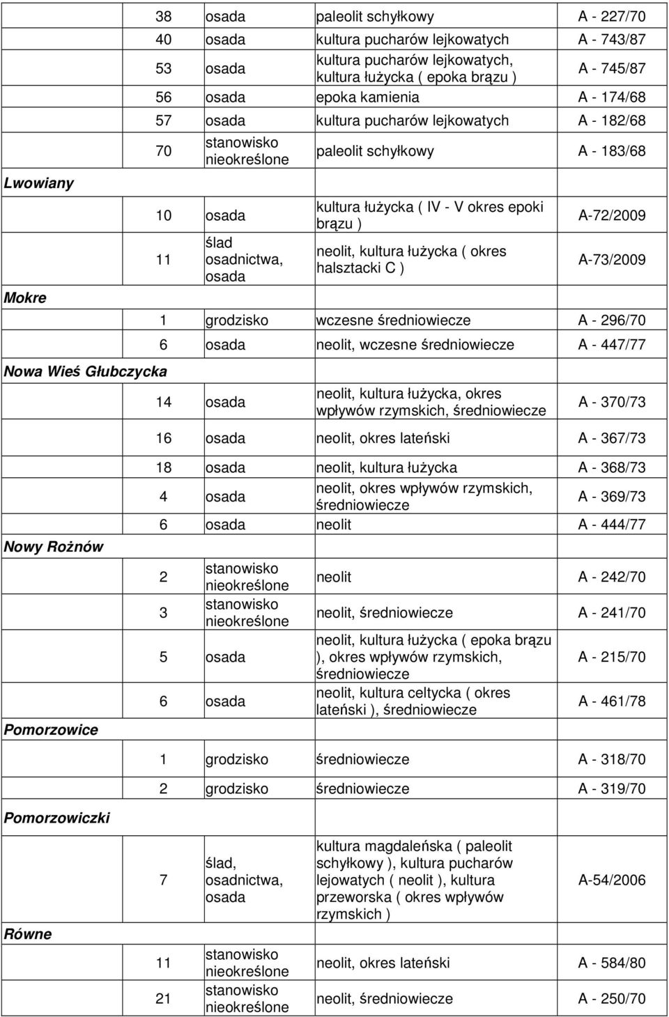 A-73/2009 1 grodzisko wczesne A - 296/70 6 neolit, wczesne A - 447/77 14 neolit, kultura łużycka, okres wpływów rzymskich, A - 370/73 16 neolit, okres lateński A - 367/73 Nowy Rożnów Pomorzowice 18