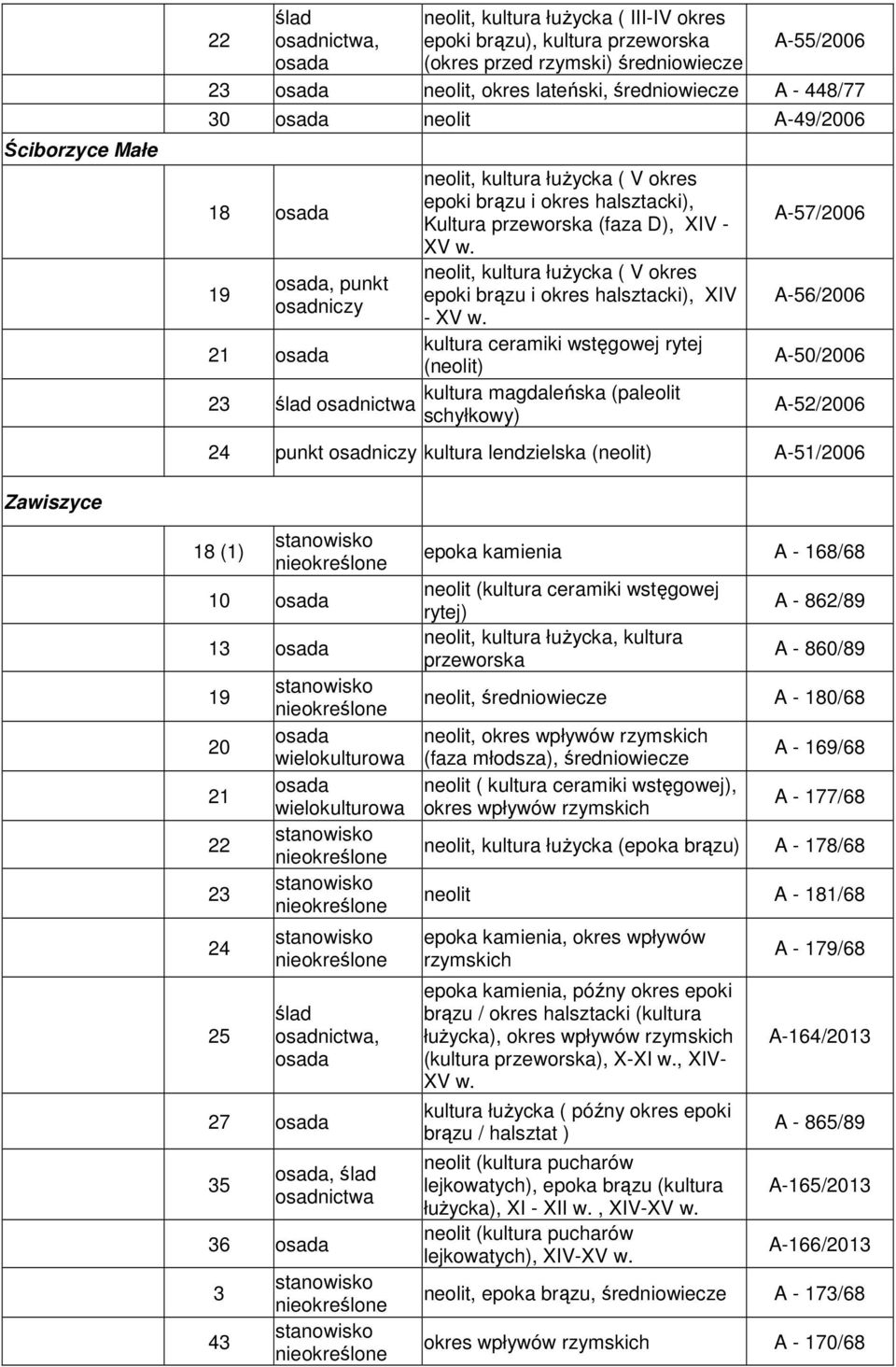 kultura ceramiki wstęgowej rytej (neolit) kultura magdaleńska (paleolit schyłkowy) A-57/2006 A-56/2006 A-50/2006 A-52/2006 24 punkt kultura lendzielska (neolit) A-51/2006 Zawiszyce 18 (1) 10 13 19 20