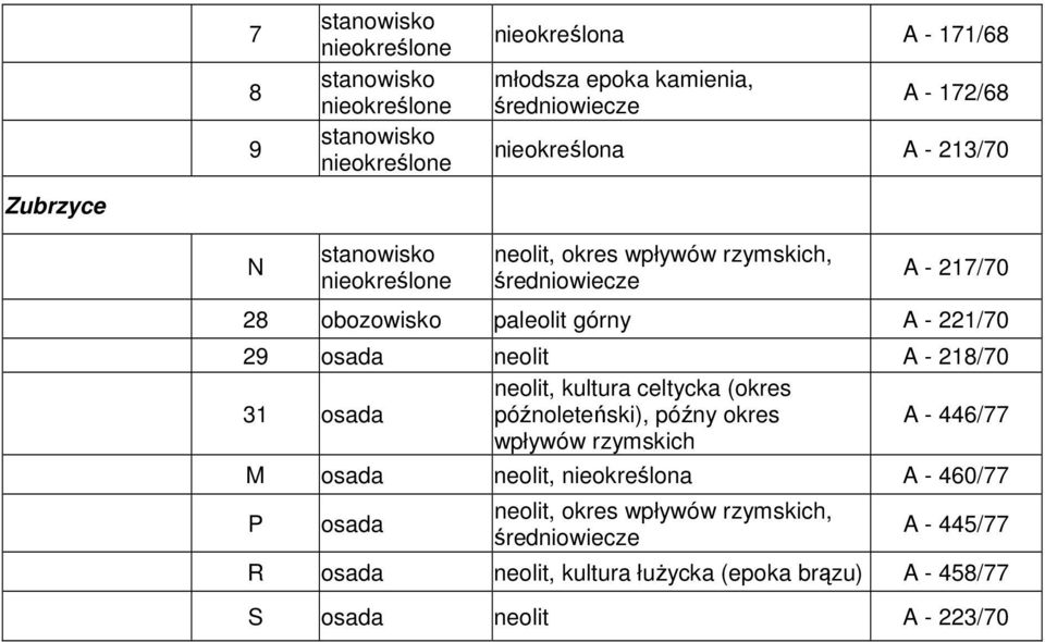 kultura celtycka (okres późnoleteński), późny okres wpływów rzymskich A - 446/77 M neolit,