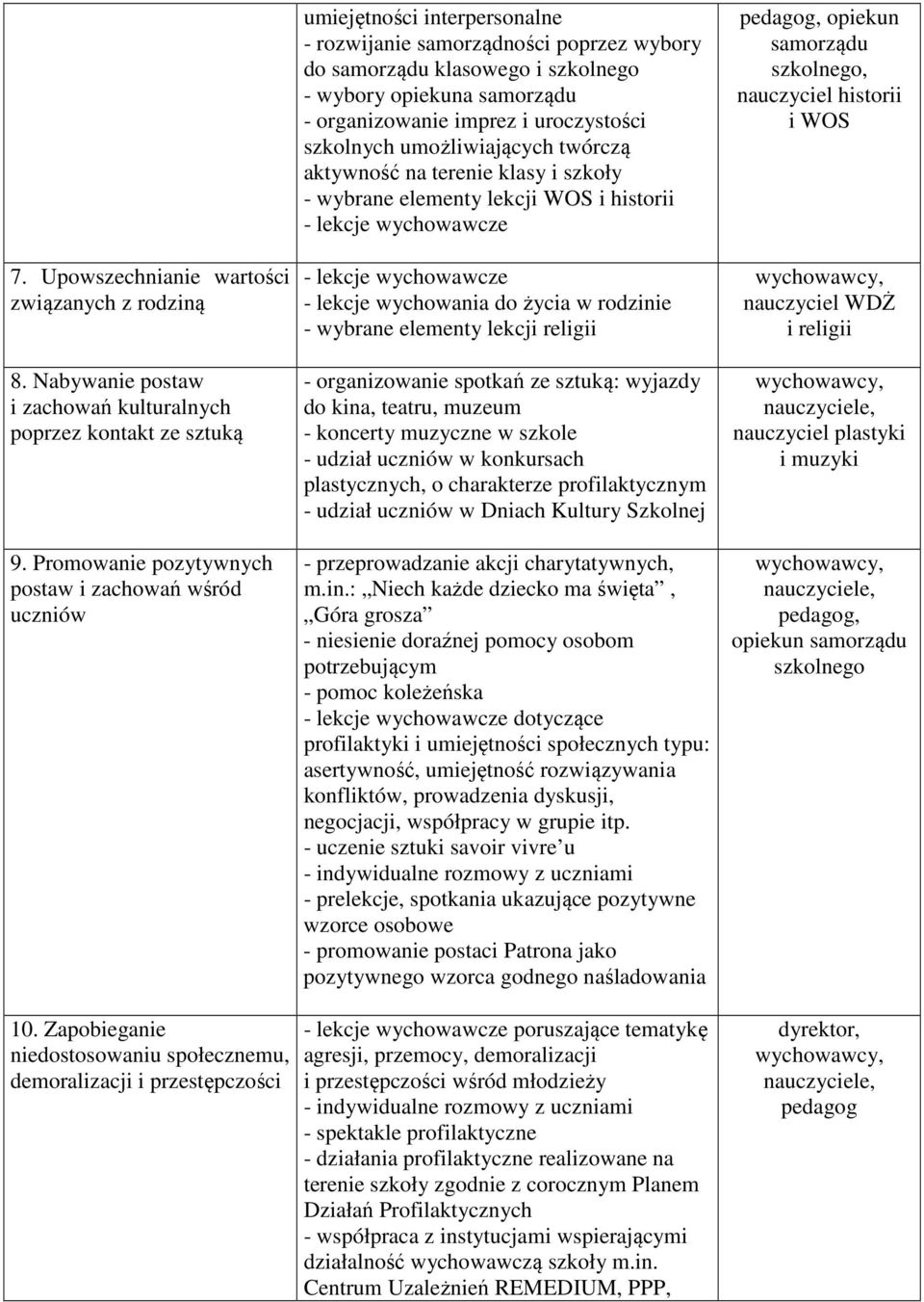 organizowanie imprez i uroczystości szkolnych umożliwiających twórczą aktywność na terenie klasy i szkoły - wybrane elementy lekcji WOS i historii - lekcje wychowania do życia w rodzinie - wybrane