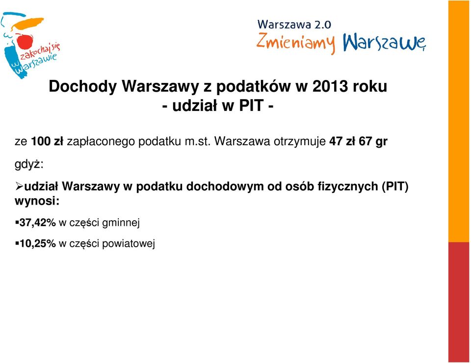 Warszawa otrzymuje 47 złz 67 gr gdyż: udział Warszawy w