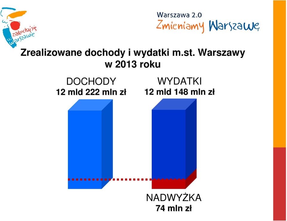 12 mld 222 mln złz WYDATKI 12