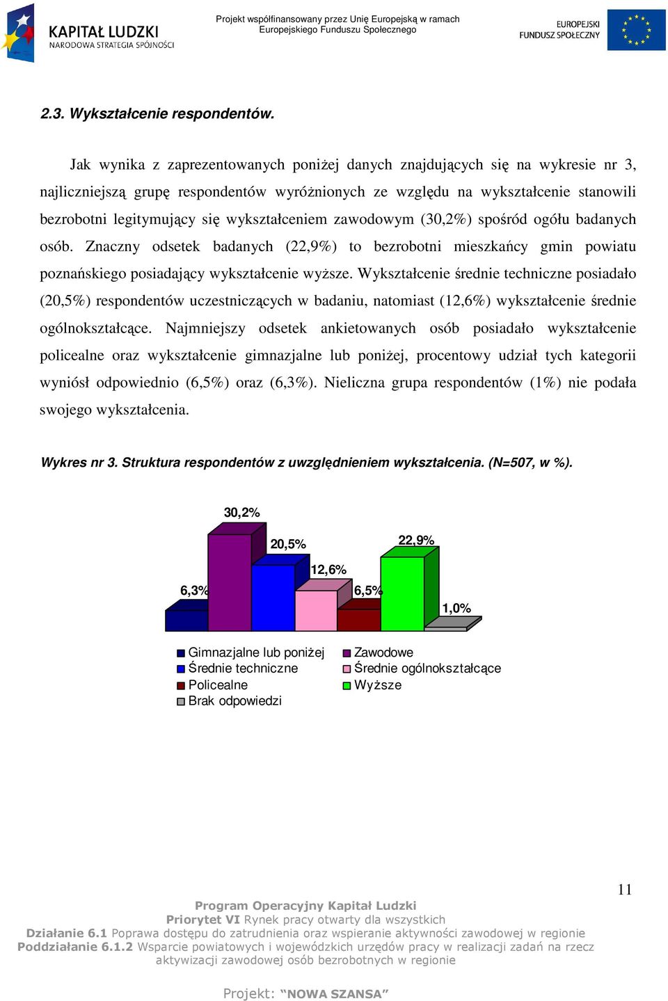 wykształceniem zawodowym (30,2%) spośród ogółu badanych osób. Znaczny odsetek badanych (22,9%) to bezrobotni mieszkańcy gmin powiatu poznańskiego posiadający wykształcenie wyŝsze.