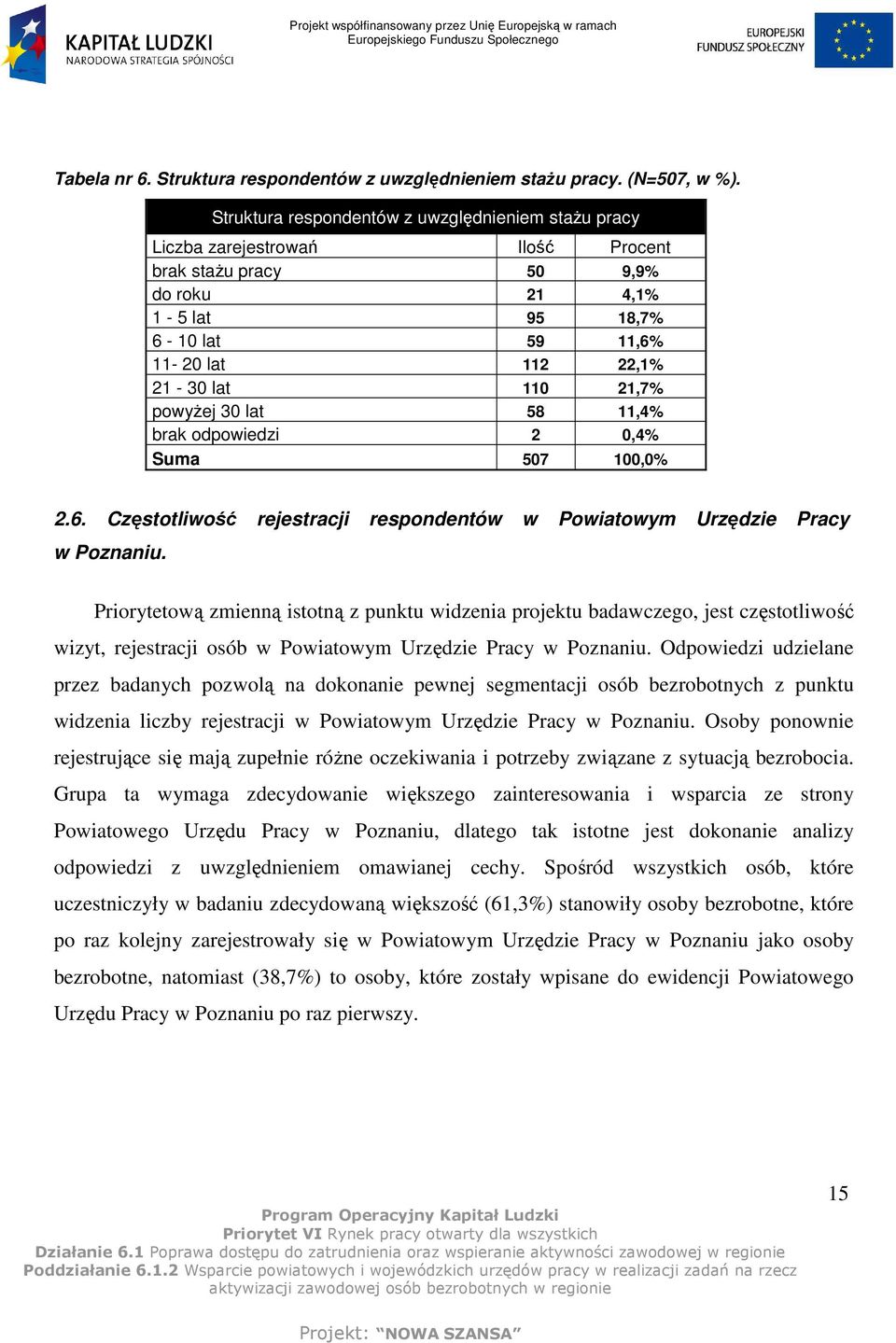 21,7% powyŝej 30 lat 58 11,4% brak odpowiedzi 2 0,4% Suma 507 100,0% 2.6. Częstotliwość rejestracji respondentów w Powiatowym Urzędzie Pracy w Poznaniu.