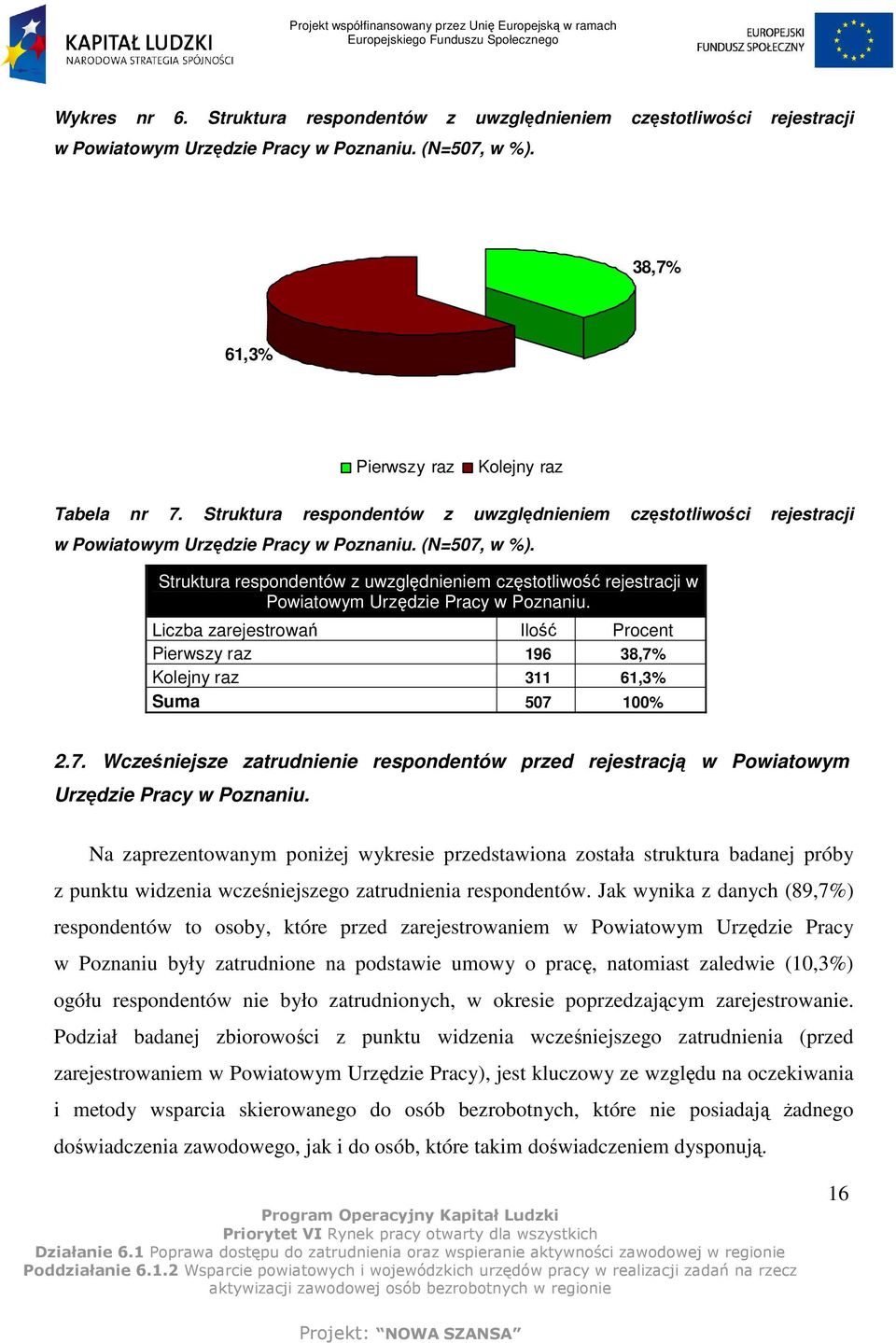 Struktura respondentów z uwzględnieniem częstotliwość rejestracji w Powiatowym Urzędzie Pracy w Poznaniu.