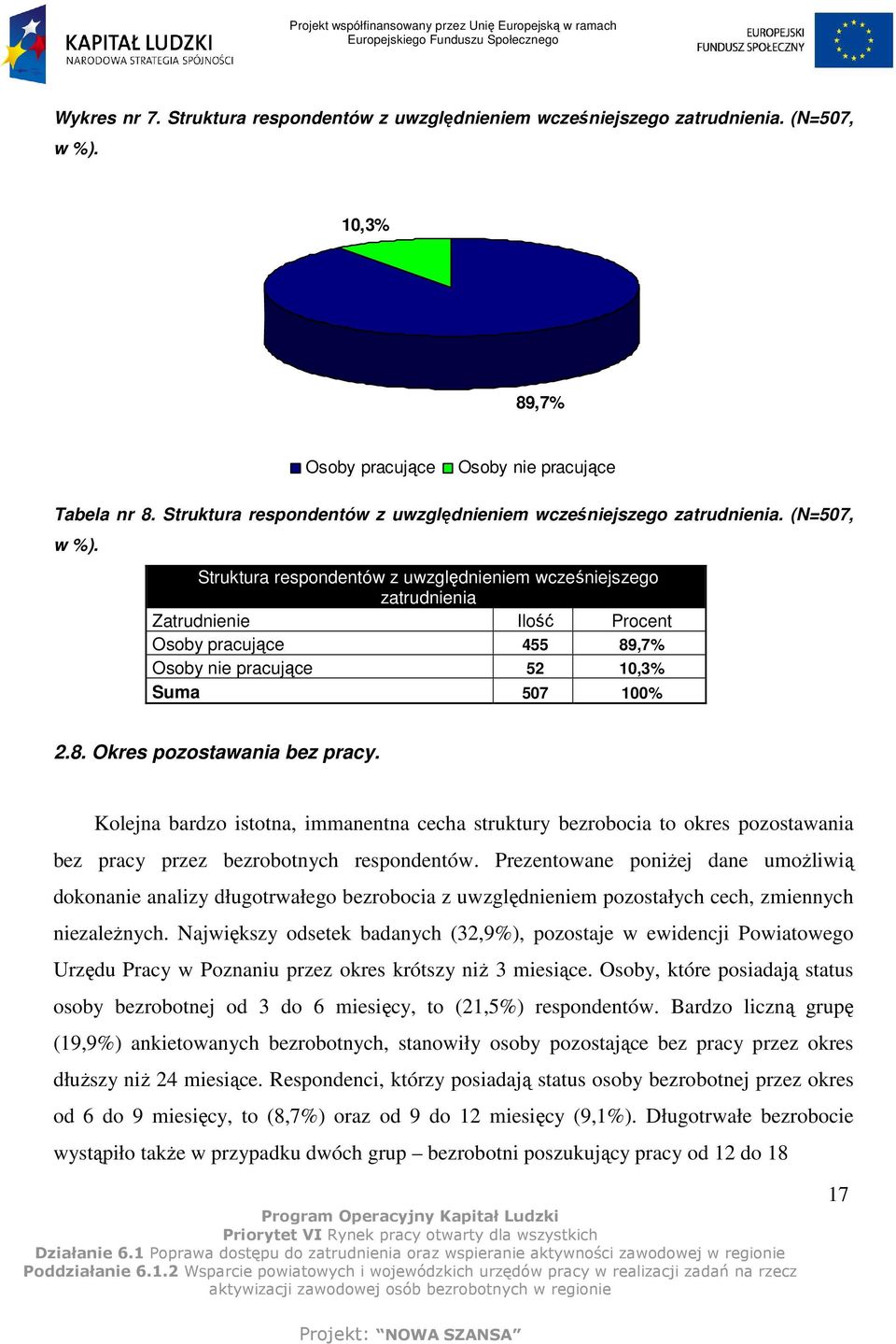 Struktura respondentów z uwzględnieniem wcześniejszego zatrudnienia Zatrudnienie Ilość Procent Osoby pracujące 455 89,7% Osoby nie pracujące 52 10,3% Suma 507 100% 2.8. Okres pozostawania bez pracy.