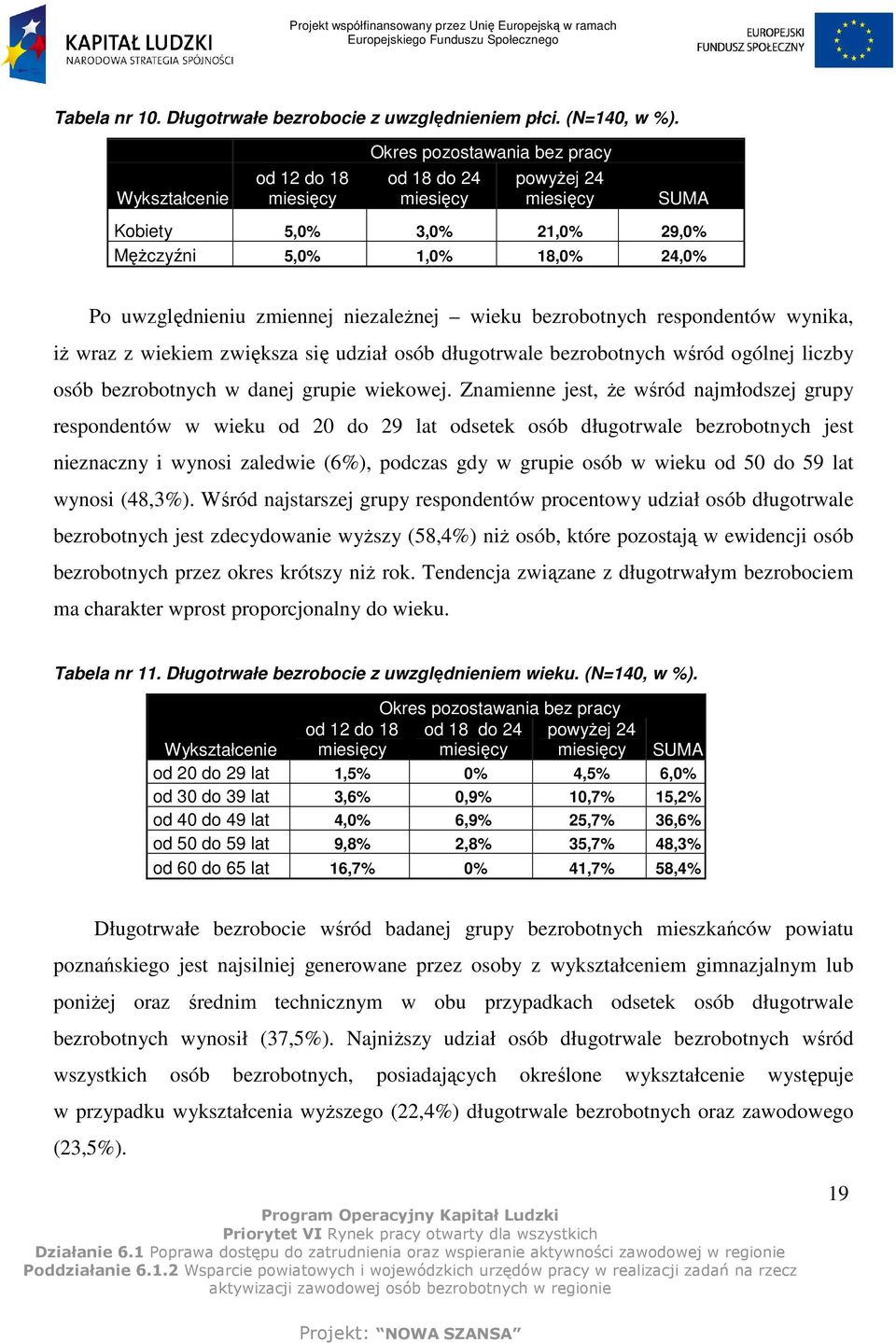 niezaleŝnej wieku bezrobotnych respondentów wynika, iŝ wraz z wiekiem zwiększa się udział osób długotrwale bezrobotnych wśród ogólnej liczby osób bezrobotnych w danej grupie wiekowej.