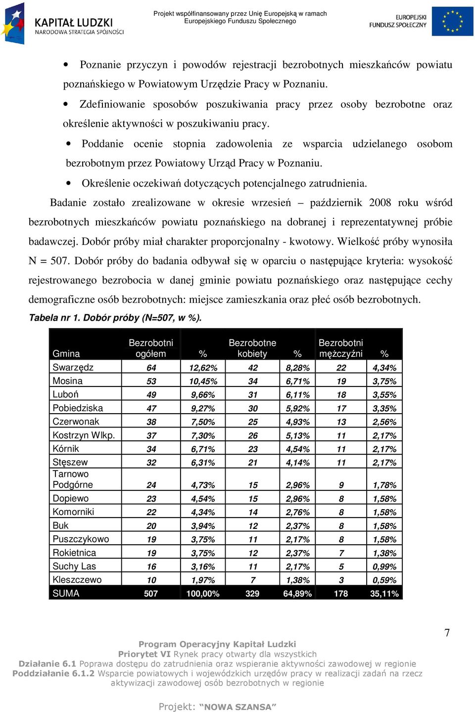 Poddanie ocenie stopnia zadowolenia ze wsparcia udzielanego osobom bezrobotnym przez Powiatowy Urząd Pracy w Poznaniu. Określenie oczekiwań dotyczących potencjalnego zatrudnienia.