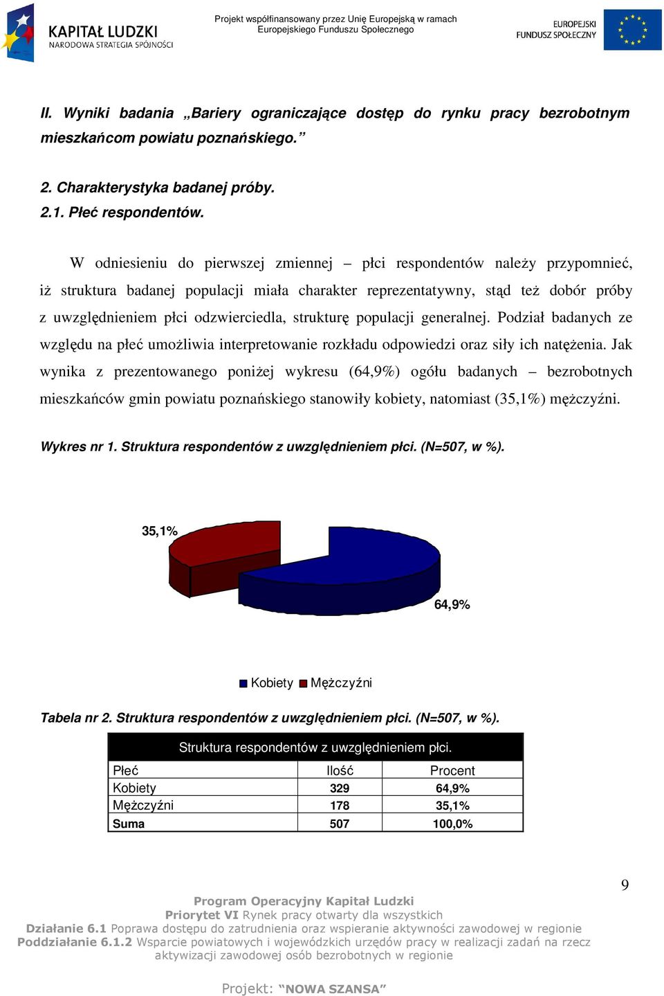 strukturę populacji generalnej. Podział badanych ze względu na płeć umoŝliwia interpretowanie rozkładu odpowiedzi oraz siły ich natęŝenia.