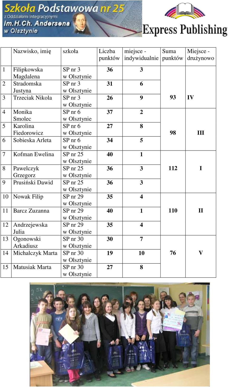 Filip SP nr 29 11 Barcz Zuzanna SP nr 29 12 Andrzejewska SP nr 29 Julia 13 Ogonowski SP nr 30 Arkadiusz 14 Michalczyk Marta SP nr 30 15 Matusiak Marta