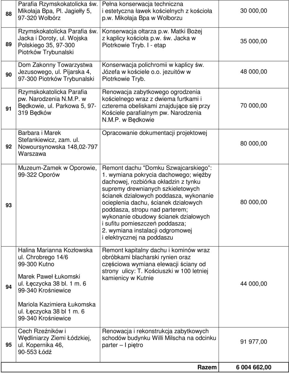 I - etap 35 000,00 90 Dom Zakonny Towarzystwa Jezusowego, ul. Pijarska 4, 97-300 Piotrków Trybunalski Konserwacja polichromii w kaplicy św. Józefa w kościele o.o. jezuitów w Piotrkowie Tryb.