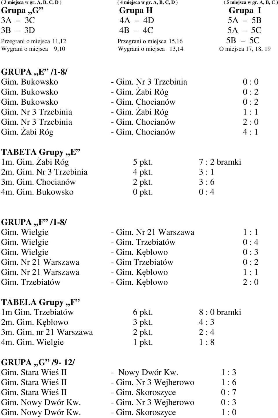 GRUPA E /1-8/ Gim. Bukowsko - Gim. Nr 3 Trzebinia 0 : 0 Gim. Bukowsko - Gim. Żabi Róg 0 : 2 Gim. Bukowsko - Gim. Chocianów 0 : 2 Gim. Nr 3 Trzebinia - Gim. Żabi Róg 1 : 1 Gim. Nr 3 Trzebinia - Gim. Chocianów 2 : 0 Gim.