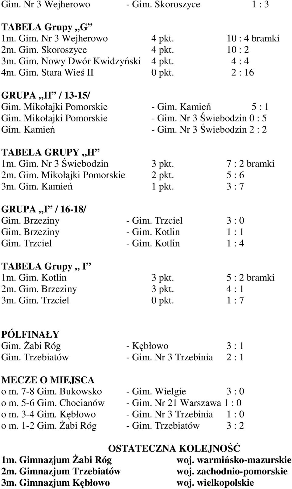 7 : 2 bramki 2m. Gim. Mikołajki Pomorskie 2 pkt. 5 : 6 3m. Gim. Kamień 1 pkt. 3 : 7 GRUPA I / 16-18/ Gim. Brzeziny - Gim. Trzciel 3 : 0 Gim. Brzeziny - Gim. Kotlin 1 : 1 Gim. Trzciel - Gim.