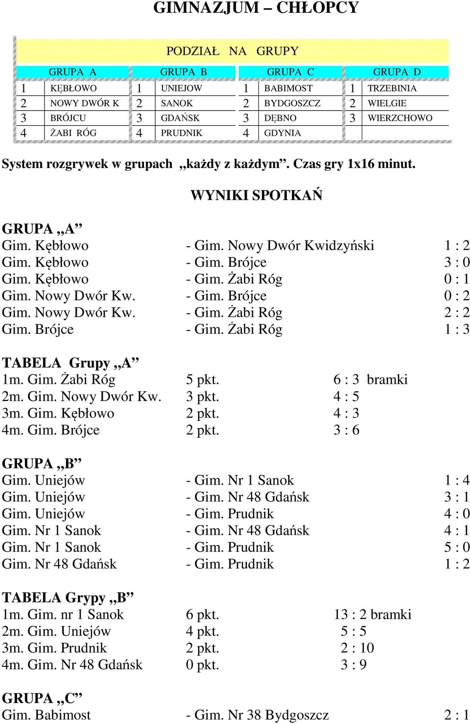 Kębłowo - Gim. Żabi Róg 0 : 1 Gim. Nowy Dwór Kw. - Gim. Brójce 0 : 2 Gim. Nowy Dwór Kw. - Gim. Żabi Róg 2 : 2 Gim. Brójce - Gim. Żabi Róg 1 : 3 TABELA Grupy A 1m. Gim. Żabi Róg 5 pkt. 6 : 3 bramki 2m.