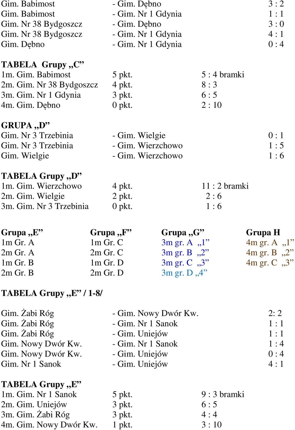 Nr 3 Trzebinia - Gim. Wielgie 0 : 1 Gim. Nr 3 Trzebinia - Gim. Wierzchowo 1 : 5 Gim. Wielgie - Gim. Wierzchowo 1 : 6 TABELA Grupy D 1m. Gim. Wierzchowo 4 pkt. 11 : 2 bramki 2m. Gim. Wielgie 2 pkt.