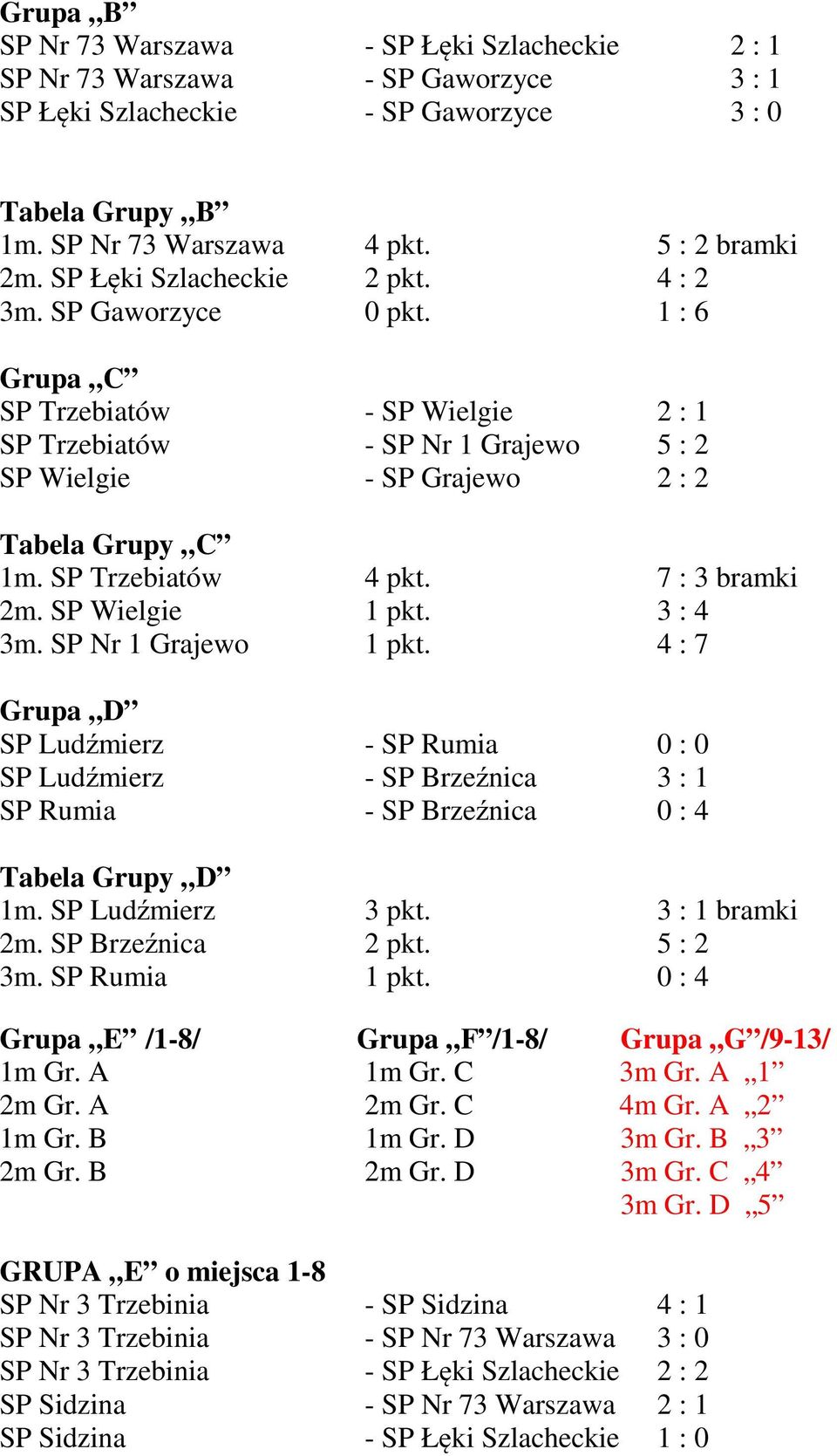 SP Trzebiatów 4 pkt. 7 : 3 bramki 2m. SP Wielgie 1 pkt. 3 : 4 3m. SP Nr 1 Grajewo 1 pkt.