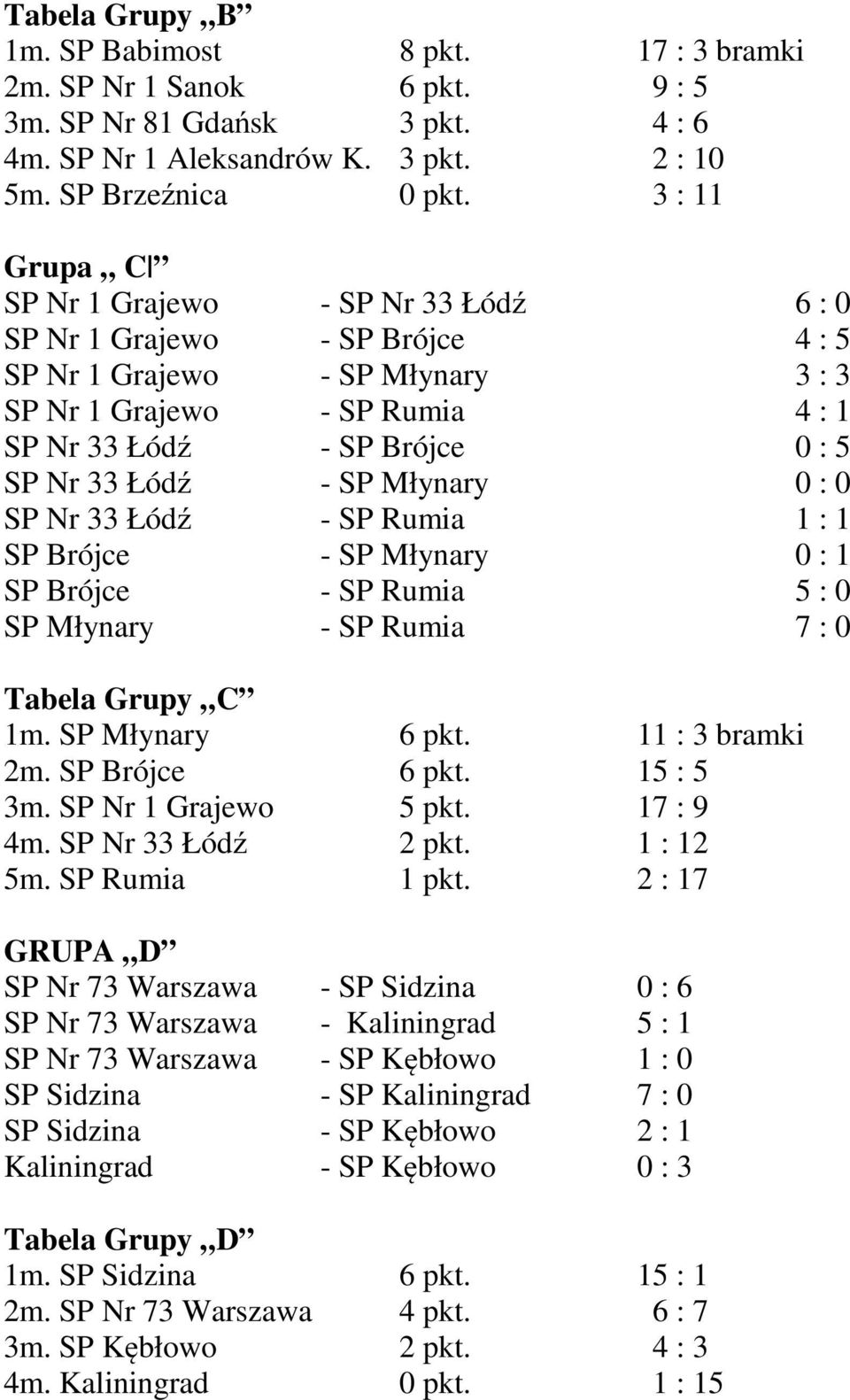 Łódź - SP Młynary 0 : 0 SP Nr 33 Łódź - SP Rumia 1 : 1 SP Brójce - SP Młynary 0 : 1 SP Brójce - SP Rumia 5 : 0 SP Młynary - SP Rumia 7 : 0 Tabela Grupy C 1m. SP Młynary 6 pkt. 11 : 3 bramki 2m.