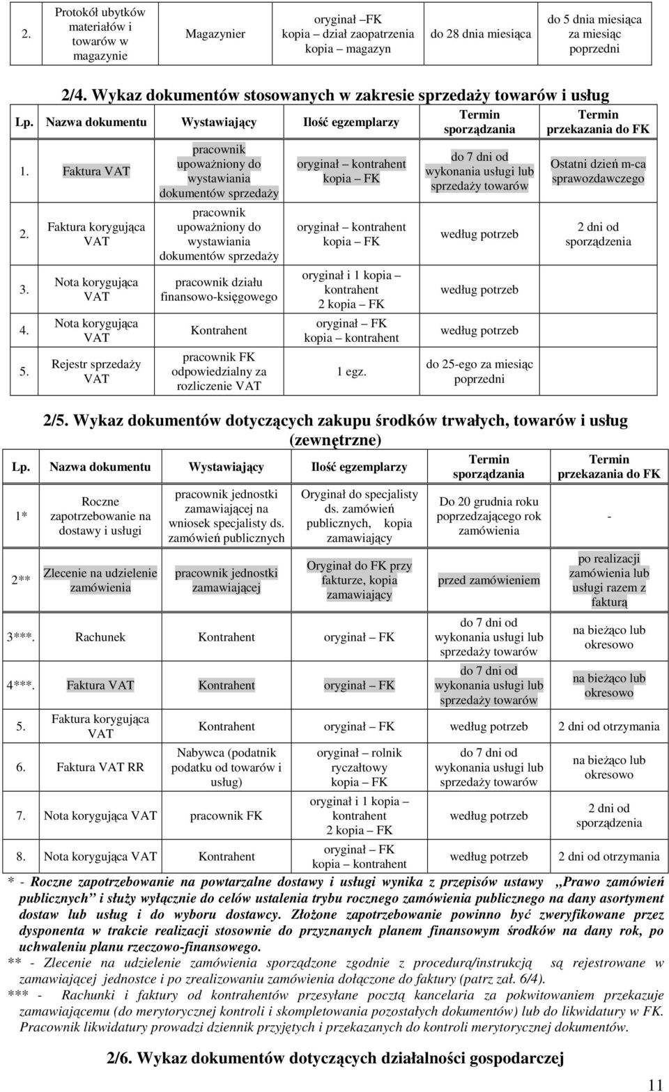 Faktura korygująca VAT Nota korygująca VAT Nota korygująca VAT Rejestr sprzedaży VAT pracownik upoważniony do wystawiania dokumentów sprzedaży pracownik upoważniony do wystawiania dokumentów