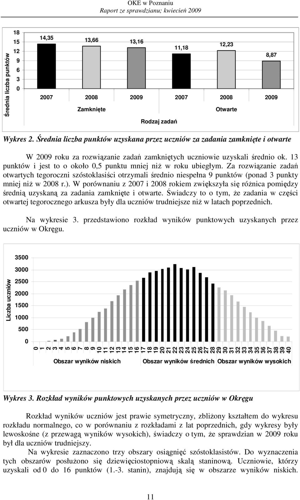 punktów i jest to o około, punktu mniej niŝ w roku ubiegłym. Za rozwiązanie zadań otwartych tegoroczni szóstoklasiści otrzymali średnio niespełna 9 punktów (ponad punkty mniej niŝ w r.).