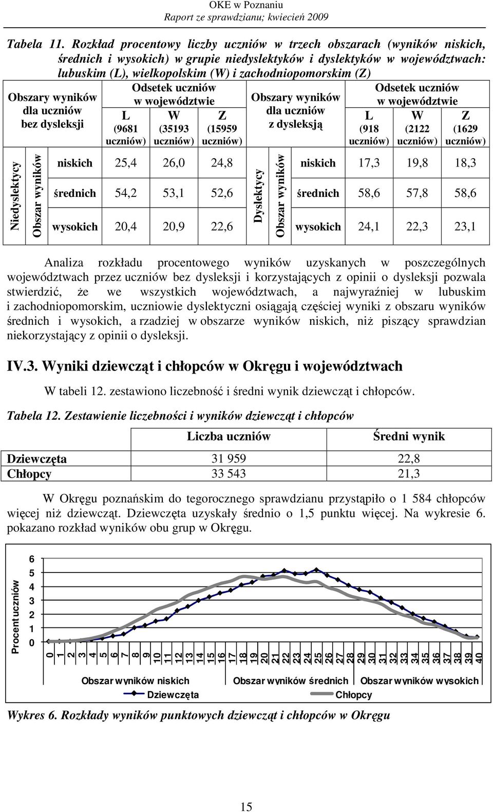 (Z) Obszary wyników dla uczniów bez dysleksji Niedyslektycy Obszar wyników L (9 uczniów) Odsetek uczniów w województwie W (9 uczniów) Z (99 uczniów) Obszary wyników dla uczniów z dysleksją L (9