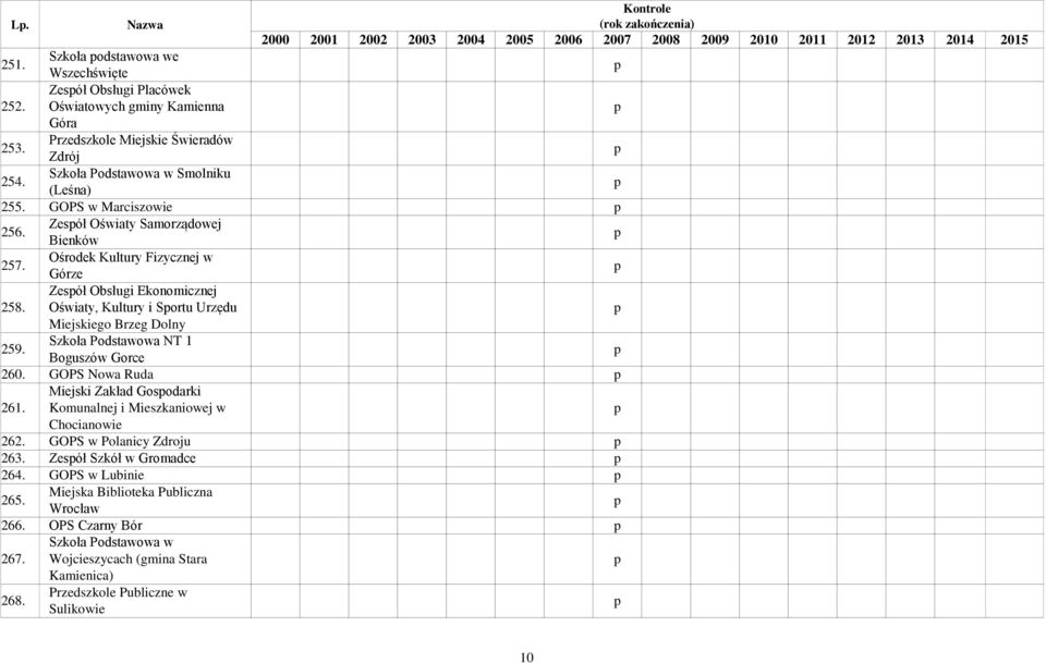 Zesół Obsługi Ekonomicznej Oświaty, Kultury i Sortu Urzędu Miejskiego Brzeg Dolny 259. Szkoła Podstawowa NT 1 Boguszów Gorce 260. GOPS Nowa Ruda 261.
