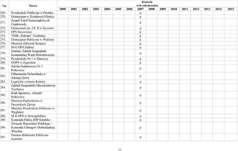 Przedszkole Nr 1 w Głuszycy 280. GOPS w Zagrodnie 281. Szkoła Podstawowa Nr 1 Polkowice 282. Filharmonia Dolnośląska w Jeleniej Górze 283. Legnickie centrum Kultury 284.