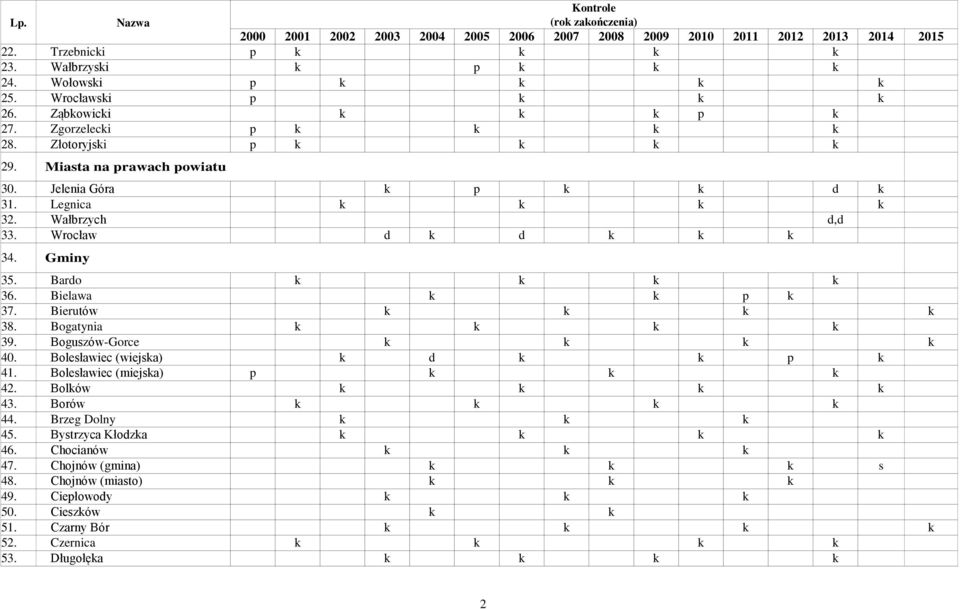 Bogatynia k k k k 39. Boguszów-Gorce k k k k 40. Bolesławiec (wiejska) k d k k k 41. Bolesławiec (miejska) k k k 42. Bolków k k k k 43. Borów k k k k 44. Brzeg Dolny k k k 45.
