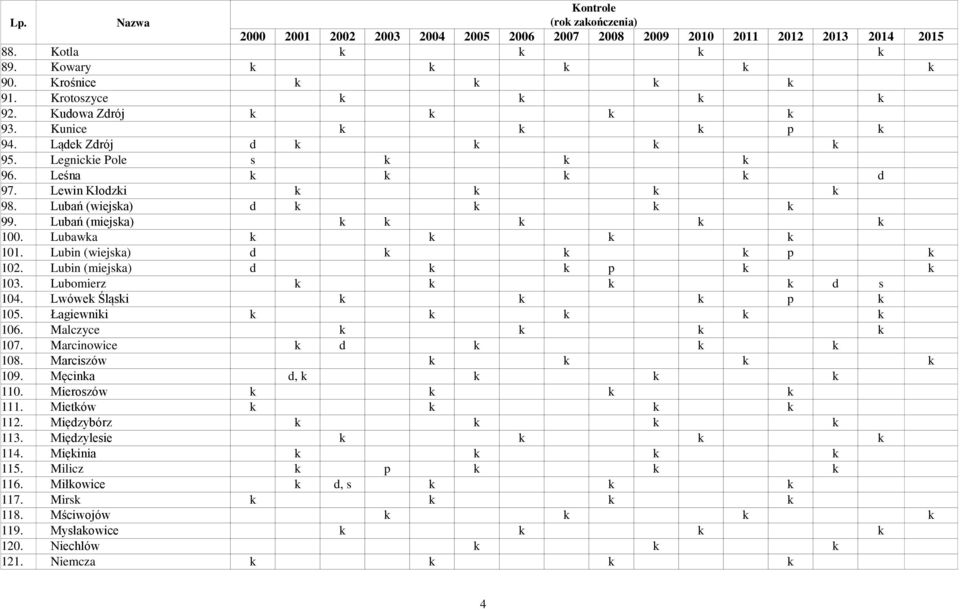 Lubomierz k k k k d s 104. Lwówek Śląski k k k k 105. Łagiewniki k k k k k 106. Malczyce k k k k 107. Marcinowice k d k k k 108. Marciszów k k k k 109. Męcinka d, k k k k 110. Mieroszów k k k k 111.