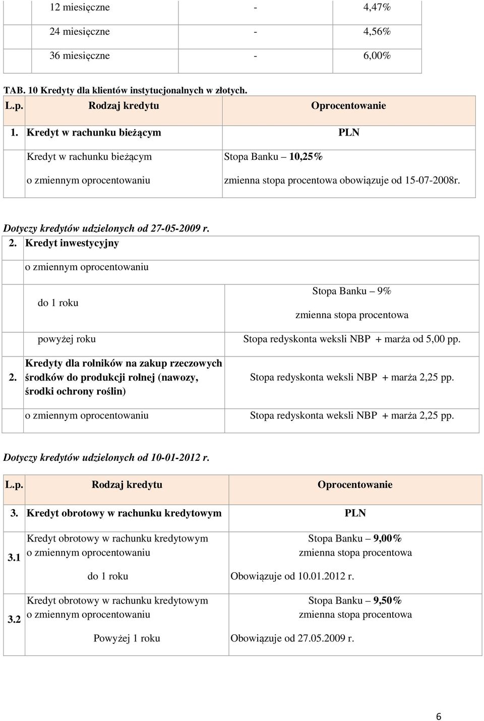 do 1 roku powyżej roku Kredyty dla rolników na zakup rzeczowych środków do produkcji rolnej (nawozy, środki ochrony roślin) Stopa Banku 9% zmienna stopa procentowa NBP + marża od 5,00 pp.