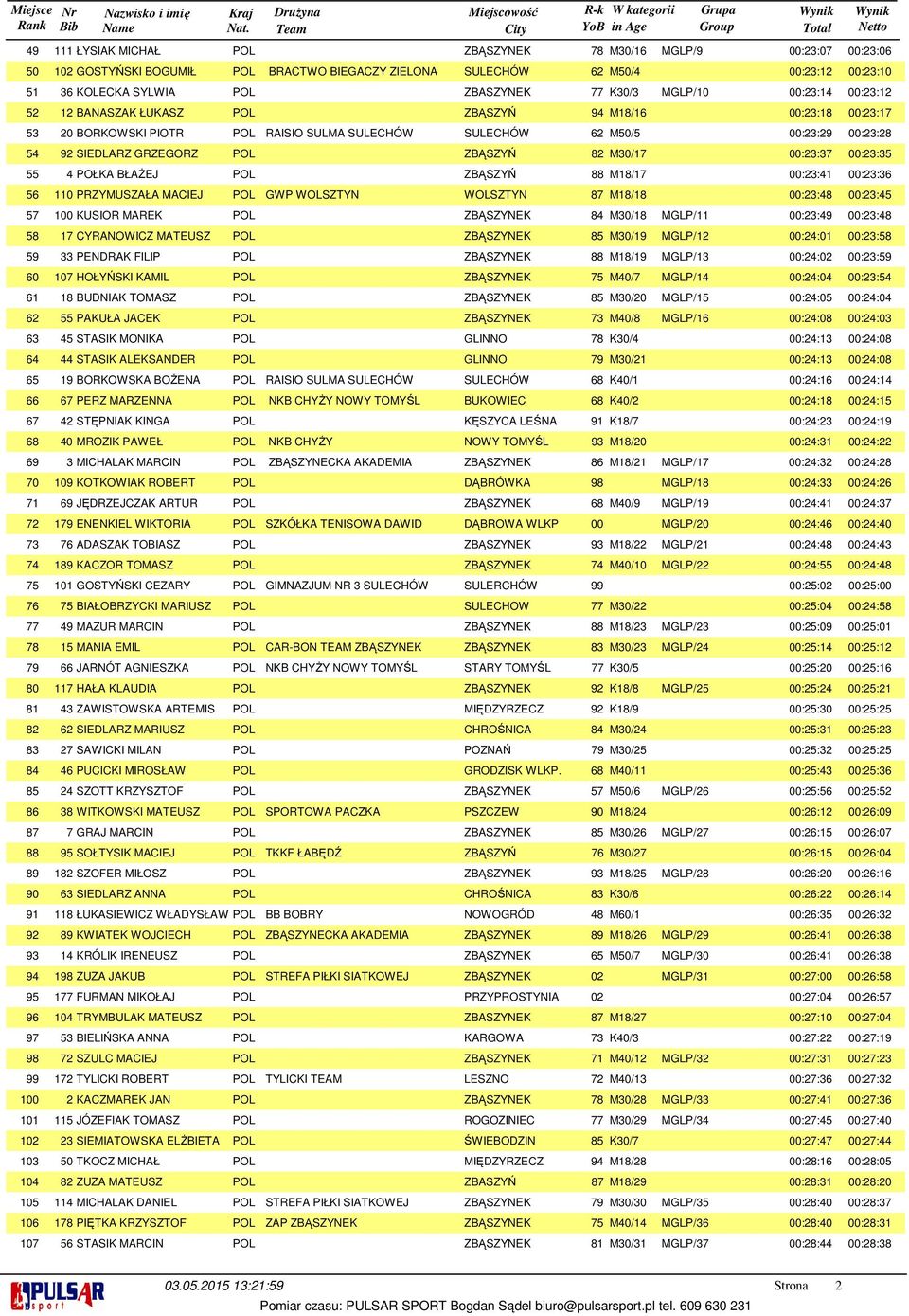 PRZYMUSZAŁA MACIEJ POL GWP WOLSZTYN WOLSZTYN M/ 00:: 00:: 00 KUSIOR MAREK POL ZBĄSZYNEK M0/ MGLP/ 00:: 00:: CYRANOWICZ MATEUSZ POL ZBĄSZYNEK M0/ MGLP/ 00::0 00:: PENDRAK FILIP POL ZBĄSZYNEK M/ MGLP/