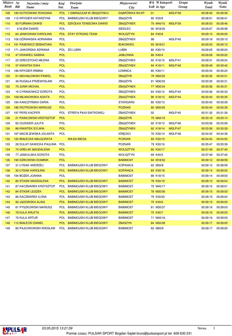 SEBASTIAN POL BUKOWIEC M/ 00:: 00:: JAWORSKA ADRIANA POL ZG LUBIN LUBIN K0/0 00:: 00:: KRAWIEC SABINA POL JABŁONNA K0/ 00:: 00:: GRECZYCHO MILENA POL ZBĄSZYNEK K/0 MGLP/ 00:: 00:: KWIATEK EWA POL