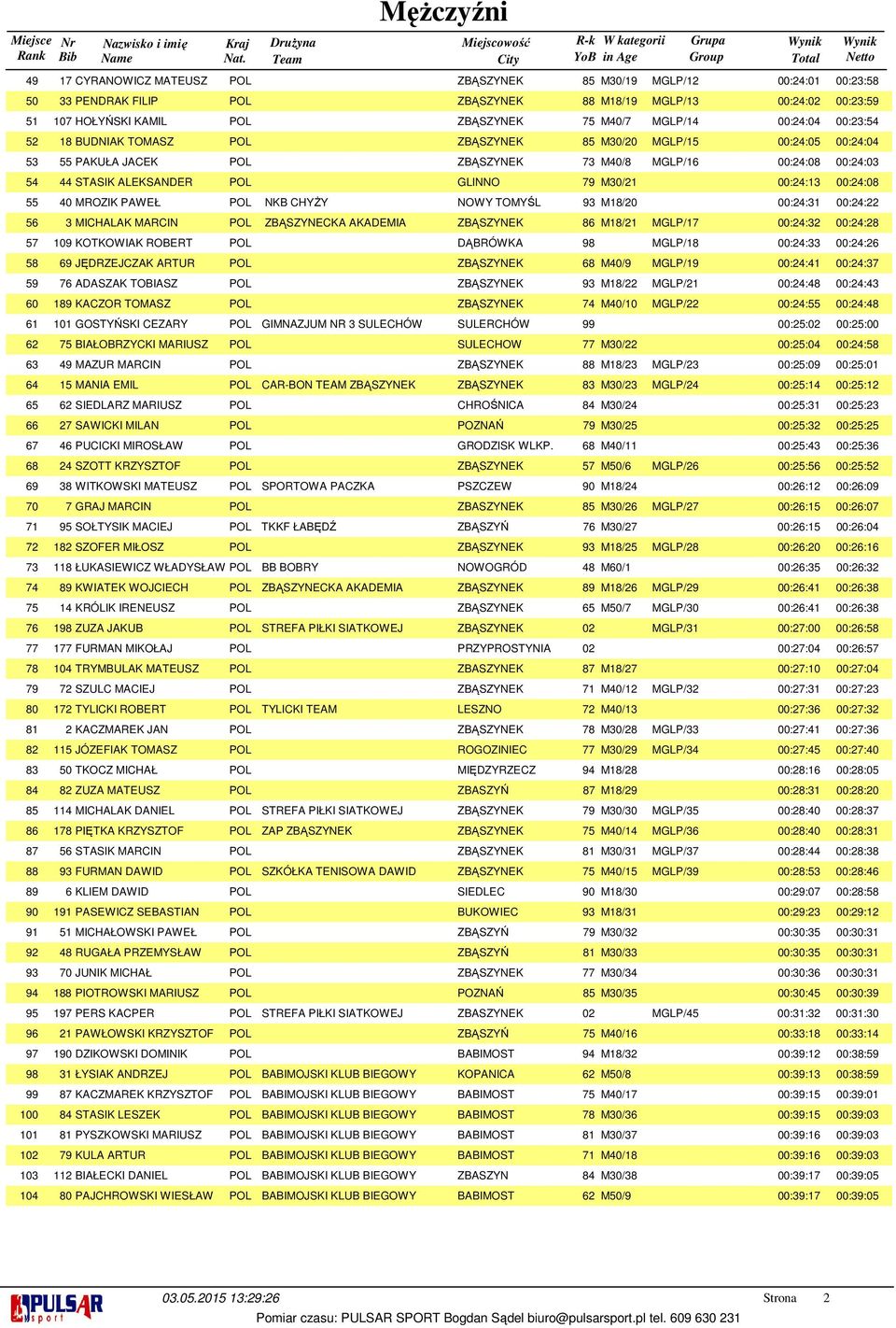 MARCIN POL ZBĄSZYNECKA AKADEMIA ZBĄSZYNEK M/ MGLP/ 00:: 00:: 0 KOTKOWIAK ROBERT POL DĄBRÓWKA MGLP/ 00:: 00:: JĘDRZEJCZAK ARTUR POL ZBĄSZYNEK M0/ MGLP/ 00:: 00:: ADASZAK TOBIASZ POL ZBĄSZYNEK M/ MGLP/