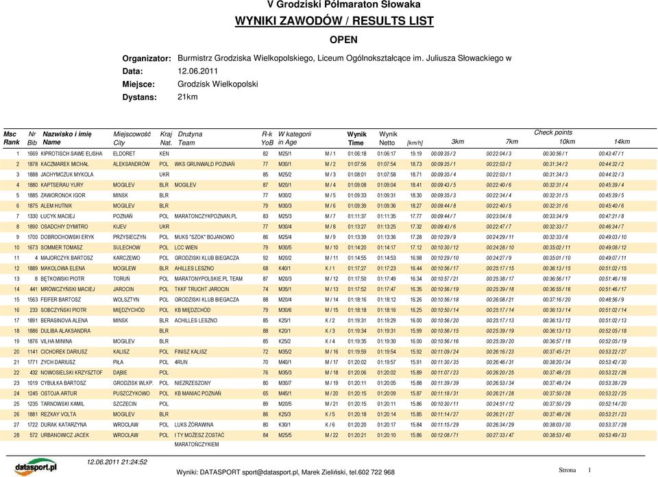 19 00:09:35 / 2 00:22:04 / 3 00:30:56 / 1 00:43:47 / 1 2 1878 KACZMAREK MICHAŁ ALEKSANDRÓW POL WKS GRUNWALD POZNAŃ 77 M30/1 M / 2 01:07:56 01:07:54 18.