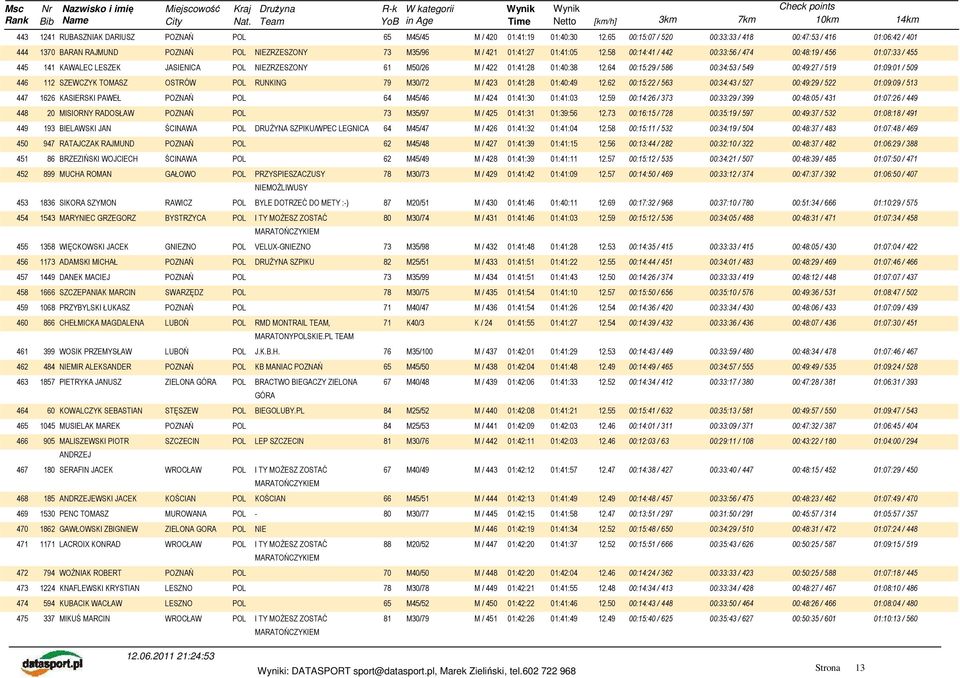58 00:14:41 / 442 00:33:56 / 474 00:48:19 / 456 01:07:33 / 455 445 141 KAWALEC LESZEK JASIENICA POL NIEZRZESZONY 61 M50/26 M / 422 01:41:28 01:40:38 12.