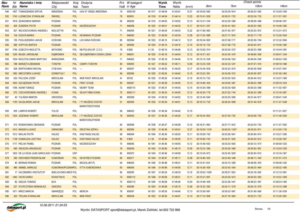 20 00:15:41 / 628 00:36:51 / 725 00:52:24 / 735 01:11:57 / 651 551 1818 ZDANOWSKI MARIAN POZNAN POL 56 M55/26 M / 519 01:44:55 01:44:52 12.