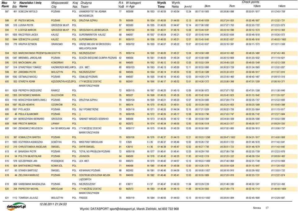 13 00:16:40 / 839 00:37:24 / 833 00:52:48 / 807 01:12:52 / 721 589 518 LUSINA PIOTR GRODZISK WLKP. POL 87 M20/60 M / 555 01:46:00 01:44:47 12.