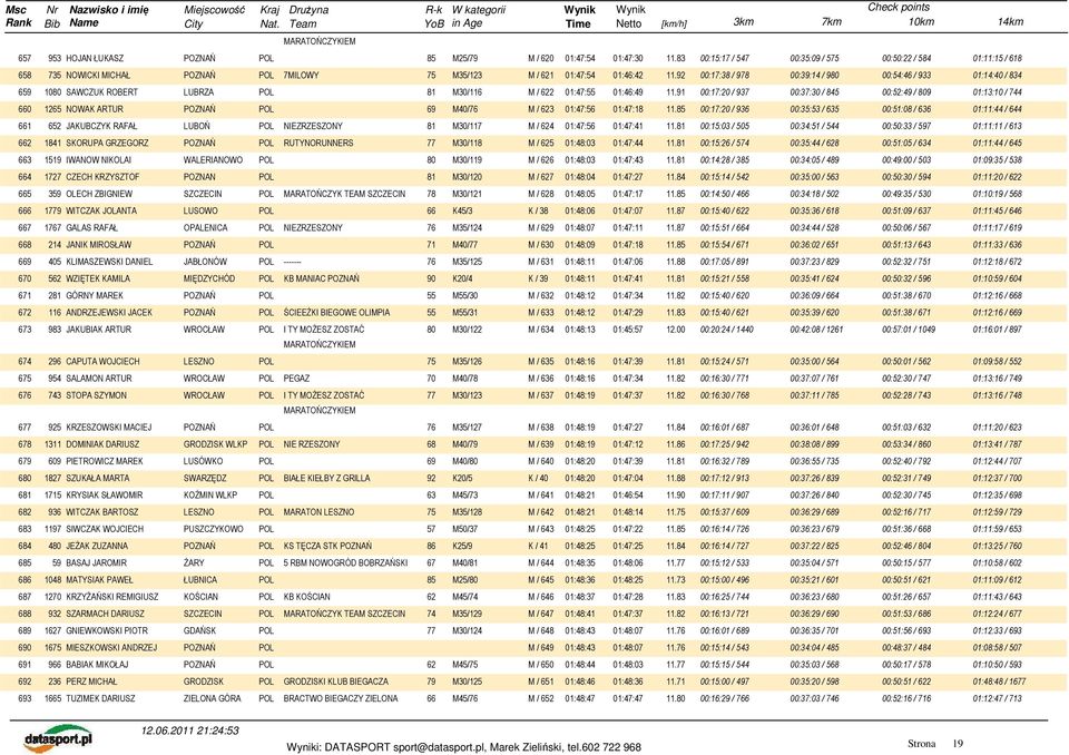 91 00:17:20 / 937 00:37:30 / 845 00:52:49 / 809 01:13:10 / 744 660 1265 NOWAK ARTUR 69 M40/76 M / 623 01:47:56 01:47:18 11.