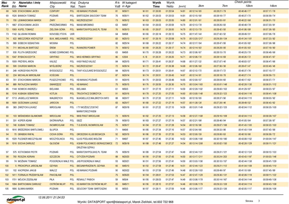 81 00:12:15 / 90 00:28:18 / 77 00:40:37 / 75 00:56:59 / 74 70 700 LEWANDOWSKI MAREK śary POL NIEZRZESZONY 73 M35/12 M / 63 01:26:03 01:25:55 14.